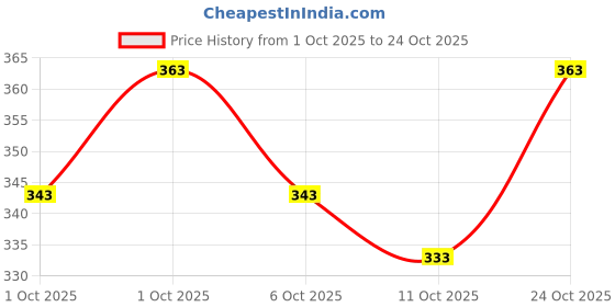 flipkart.com u turn Men Slim Fit Striped Spread Collar Casual Shirt u turn Price History Graph from 1 Oct 2025 to 24 Oct 2025