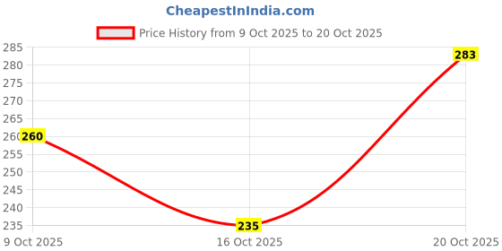 flipkart.com srgi Men Slim Fit Striped Spread Collar Casual Shirt srgi Price History Graph from 9 Oct 2025 to 20 Oct 2025