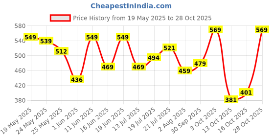 flipkart.com highlander Men Slim Fit White Cotton Blend Trousers highlander Price History Graph from 19 May 2025 to 28 Oct 2025