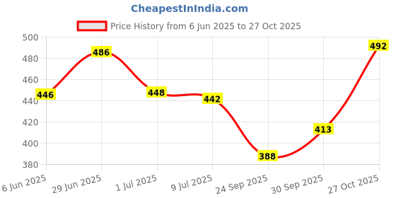 flipkart.com fubar Men Slim Fit White Cotton Blend Trousers fubar Price History Graph from 6 Jun 2025 to 27 Oct 2025