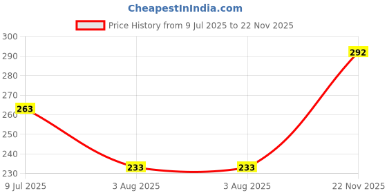 flipkart.com blaine Men Slim Fit White Lycra Blend Trousers blaine Price History Graph from 9 Jul 2025 to 22 Nov 2025