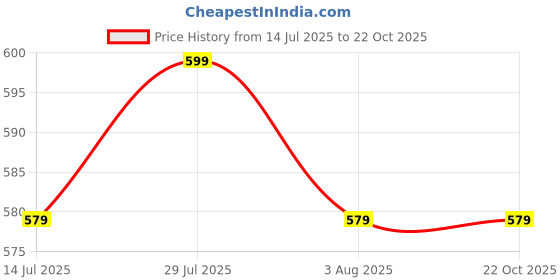 flipkart.com urbano fashion Men Slim Fit White Pure Cotton Trousers urbano fashion Price History Graph from 14 Jul 2025 to 21 Oct 2025