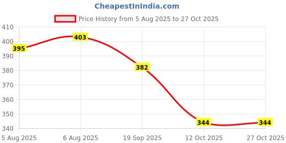 flipkart.com rrfashion Men Slim Fit White Viscose Rayon Trousers rrfashion Price History Graph from 5 Aug 2025 to 27 Oct 2025