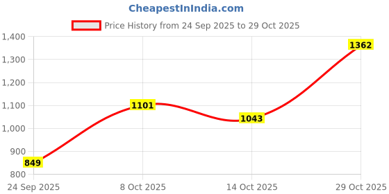 flipkart.com spykar Men Slim Low Rise Black Jeans spykar Price History Graph from 24 Sep 2025 to 29 Oct 2025