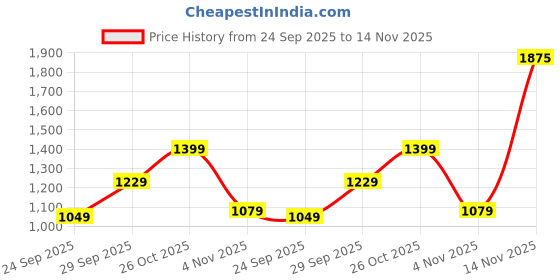 flipkart.com pepe jeans Men Slim Low Rise Black Jeans pepe jeans Price History Graph from 24 Sep 2025 to 14 Nov 2025