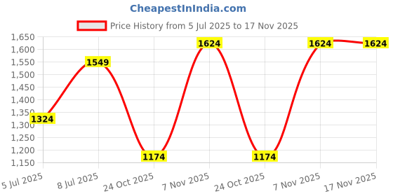 flipkart.com jack & jones Men Slim Low Rise Black Jeans jack & jones Price History Graph from 5 Jul 2025 to 16 Nov 2025