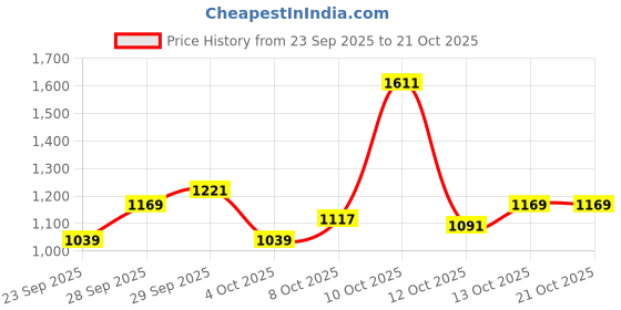 flipkart.com louis philippe jeans Men Slim Low Rise Black Jeans louis philippe jeans Price History Graph from 23 Sep 2025 to 21 Oct 2025
