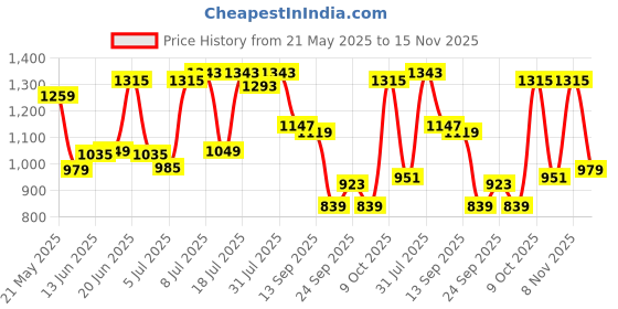 flipkart.com spykar Men Slim Low Rise Blue Jeans spykar Price History Graph from 21 May 2025 to 15 Nov 2025