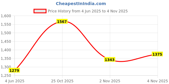flipkart.com pepe jeans Men Slim Low Rise Blue Jeans pepe jeans Price History Graph from 4 Jun 2025 to 4 Nov 2025