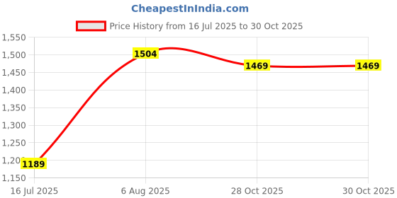 flipkart.com spykar Men Slim Low Rise Blue Jeans spykar Price History Graph from 16 Jul 2025 to 30 Oct 2025