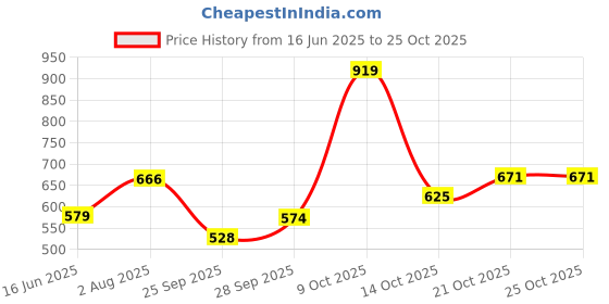 flipkart.com the indian garage co. Men Slim Low Rise Blue Jeans the indian garage co. Price History Graph from 16 Jun 2025 to 25 Oct 2025