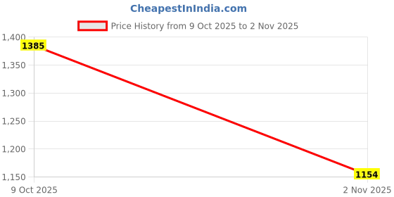 flipkart.com spykar Men Slim Low Rise Blue Jeans spykar Price History Graph from 9 Oct 2025 to 2 Nov 2025