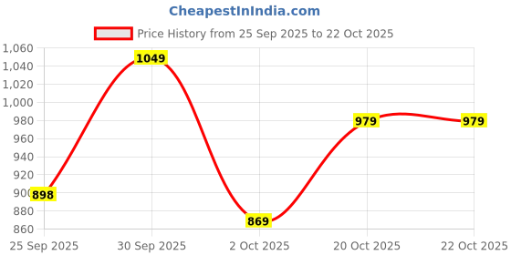 flipkart.com spykar Men Slim Low Rise Blue Jeans spykar Price History Graph from 25 Sep 2025 to 21 Oct 2025