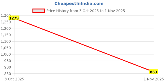 flipkart.com wrangler Men Slim Low Rise Blue Jeans wrangler Price History Graph from 3 Oct 2025 to 1 Nov 2025