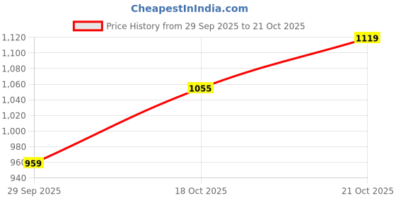 flipkart.com wrangler Men Slim Low Rise Blue Jeans wrangler Price History Graph from 29 Sep 2025 to 21 Oct 2025