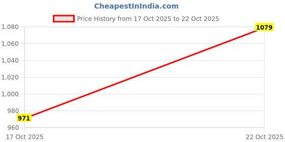 flipkart.com pepe jeans Men Slim Low Rise Blue Jeans pepe jeans Price History Graph from 17 Oct 2025 to 22 Oct 2025