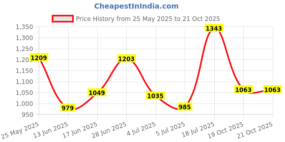 flipkart.com spykar Men Slim Low Rise Dark Blue Jeans spykar Price History Graph from 25 May 2025 to 21 Oct 2025