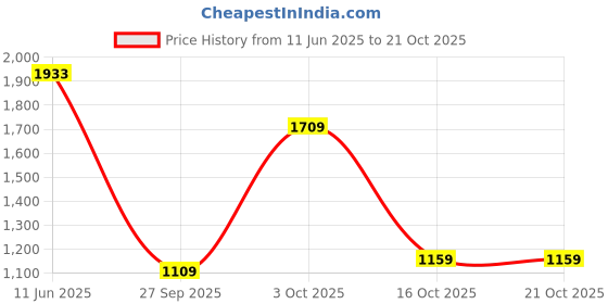 flipkart.com louis philippe jeans Men Slim Low Rise Dark Blue Jeans louis philippe jeans Price History Graph from 11 Jun 2025 to 21 Oct 2025