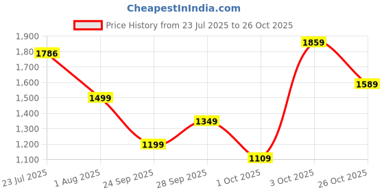 flipkart.com louis philippe jeans Men Slim Low Rise Dark Blue Jeans louis philippe jeans Price History Graph from 23 Jul 2025 to 26 Oct 2025