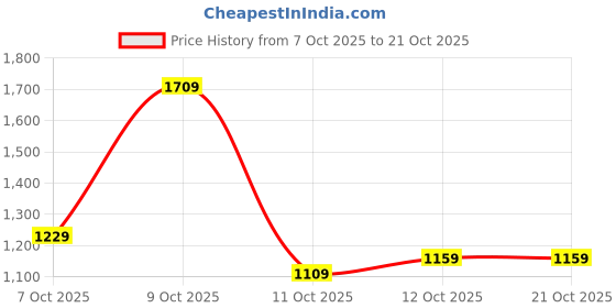 flipkart.com louis philippe jeans Men Slim Low Rise Dark Blue Jeans louis philippe jeans Price History Graph from 7 Oct 2025 to 21 Oct 2025