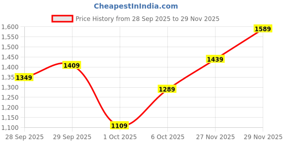 flipkart.com louis philippe jeans Men Slim Low Rise Dark Blue Jeans louis philippe jeans Price History Graph from 28 Sep 2025 to 29 Nov 2025
