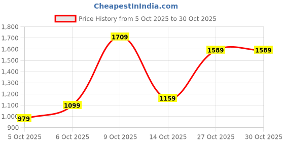 flipkart.com louis philippe jeans Men Slim Low Rise Dark Blue Jeans louis philippe jeans Price History Graph from 5 Oct 2025 to 30 Oct 2025