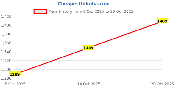 flipkart.com louis philippe jeans Men Slim Low Rise Dark Blue Jeans louis philippe jeans Price History Graph from 8 Oct 2025 to 20 Oct 2025