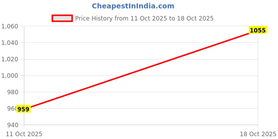 flipkart.com wrangler Men Slim Low Rise Dark Blue Jeans wrangler Price History Graph from 11 Oct 2025 to 18 Oct 2025