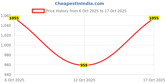 flipkart.com wrangler Men Slim Low Rise Dark Grey Jeans wrangler Price History Graph from 6 Oct 2025 to 17 Oct 2025
