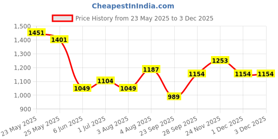 flipkart.com spykar Men Slim Low Rise Light Blue Jeans spykar Price History Graph from 23 May 2025 to 1 Dec 2025