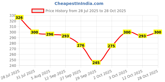 flipkart.com hotlist Men Slim Low Rise White Jeans hotlist Price History Graph from 28 Jul 2025 to 28 Oct 2025