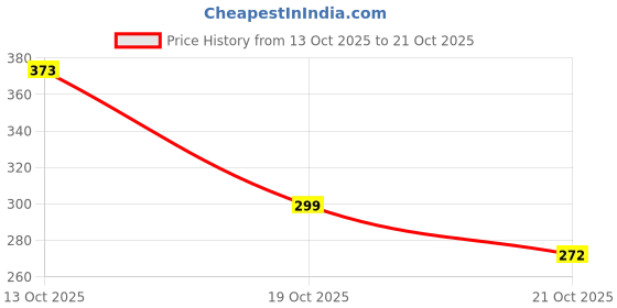 flipkart.com hotlist Men Slim Low Rise White Jeans hotlist Price History Graph from 13 Oct 2025 to 19 Oct 2025