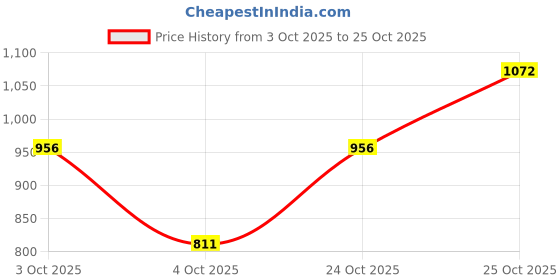 flipkart.com integriti Men Slim Mid Rise Beige Jeans integriti Price History Graph from 3 Oct 2025 to 25 Oct 2025