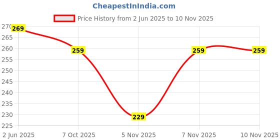 flipkart.com redify Men Slim Mid Rise Black Jeans redify Price History Graph from 2 Jun 2025 to 10 Nov 2025