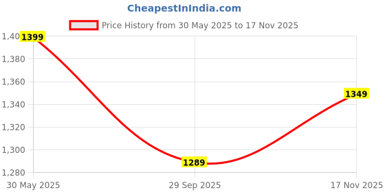 flipkart.com louis philippe jeans Men Slim Mid Rise Black Jeans louis philippe jeans Price History Graph from 30 May 2025 to 17 Nov 2025