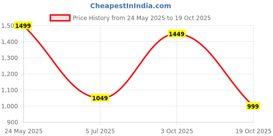 flipkart.com u.s. polo assn. Men Slim Mid Rise Black Jeans u.s. polo assn. Price History Graph from 24 May 2025 to 19 Oct 2025