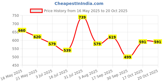 flipkart.com the indian garage co. Men Slim Mid Rise Black Jeans the indian garage co. Price History Graph from 16 May 2025 to 20 Oct 2025