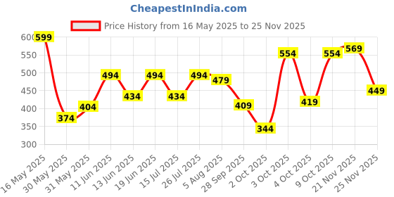 flipkart.com metronaut Men Slim Mid Rise Black Jeans metronaut Price History Graph from 16 May 2025 to 25 Nov 2025