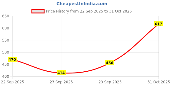 flipkart.com urbano fashion Men Slim Mid Rise Black Jeans urbano fashion Price History Graph from 22 Sep 2025 to 31 Oct 2025