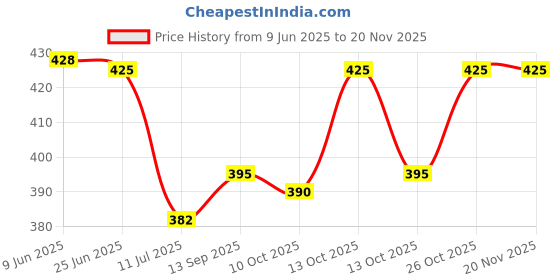 flipkart.com creatywitty Men Slim Mid Rise Black Jeans creatywitty Price History Graph from 9 Jun 2025 to 17 Nov 2025