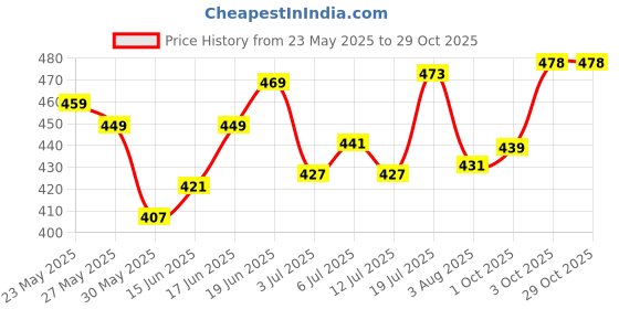 flipkart.com supernova inc. Men Slim Mid Rise Black Jeans supernova inc. Price History Graph from 23 May 2025 to 29 Oct 2025