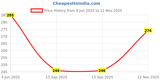 flipkart.com rareone Men Slim Mid Rise Black Jeans rareone Price History Graph from 4 Jun 2025 to 12 Nov 2025