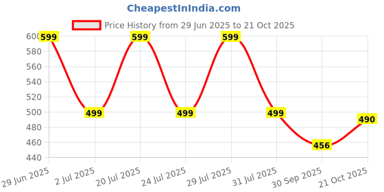 flipkart.com urbano fashion Men Slim Mid Rise Black Jeans urbano fashion Price History Graph from 29 Jun 2025 to 21 Oct 2025