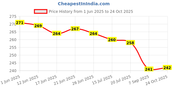 flipkart.com kaz Men Slim Mid Rise Black Jeans kaz Price History Graph from 1 Jun 2025 to 24 Oct 2025