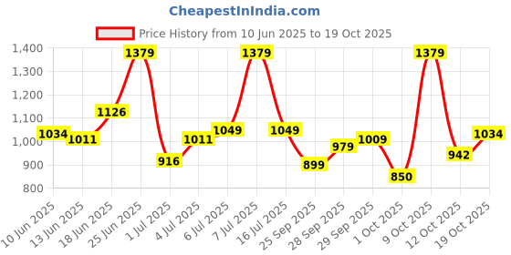 flipkart.com u.s. polo assn. Men Slim Mid Rise Black Jeans u.s. polo assn. Price History Graph from 10 Jun 2025 to 19 Oct 2025