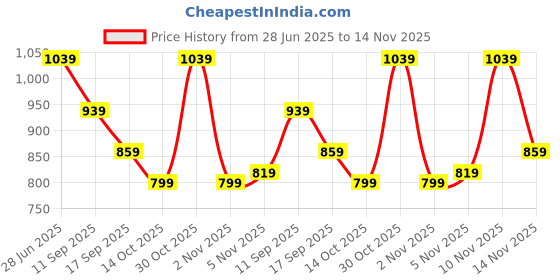 flipkart.com flying machine Men Slim Mid Rise Black Jeans flying machine Price History Graph from 28 Jun 2025 to 14 Nov 2025