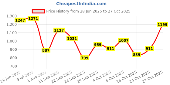 flipkart.com flying machine Men Slim Mid Rise Black Jeans flying machine Price History Graph from 28 Jun 2025 to 27 Oct 2025