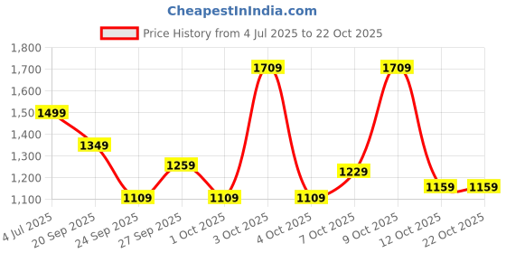 flipkart.com louis philippe Men Slim Mid Rise Black Jeans louis philippe Price History Graph from 4 Jul 2025 to 20 Oct 2025