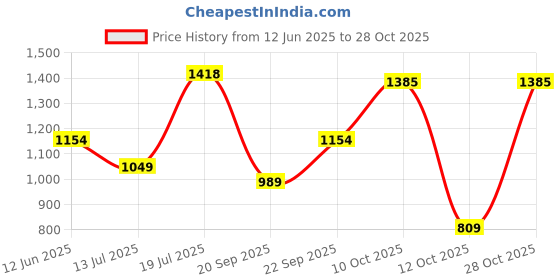 flipkart.com spykar Men Slim Mid Rise Black Jeans spykar Price History Graph from 12 Jun 2025 to 28 Oct 2025