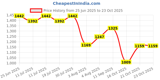 flipkart.com killer Men Slim Mid Rise Black Jeans killer Price History Graph from 25 Jun 2025 to 23 Oct 2025